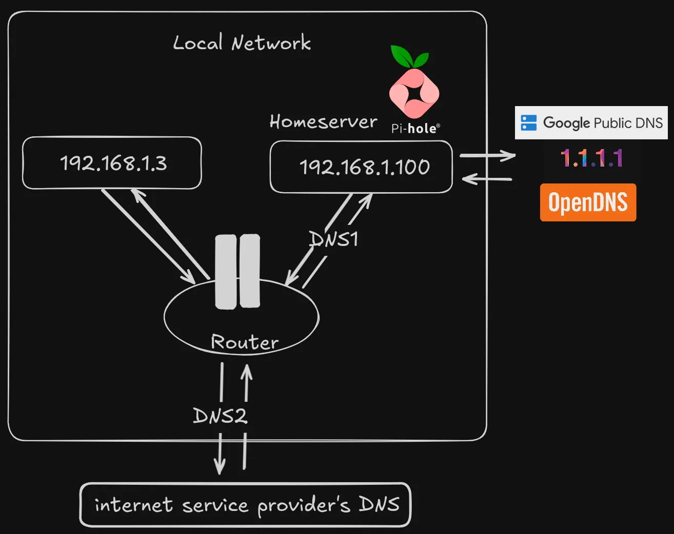 Pi-hole Architecture