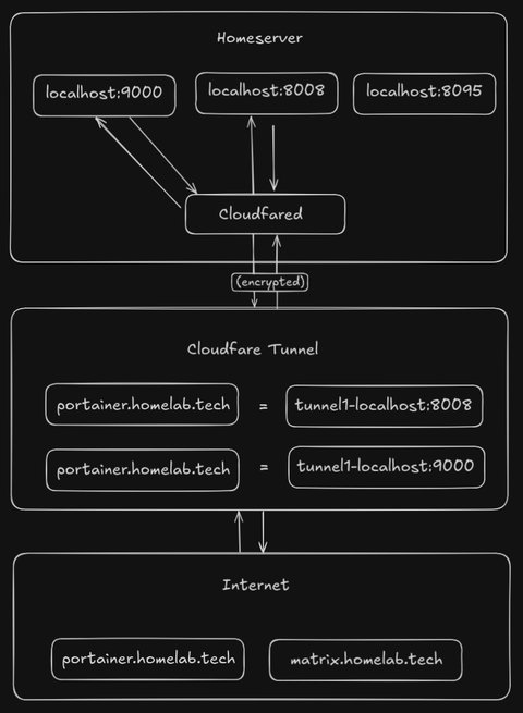 Cloudflare Tunnel Diagram